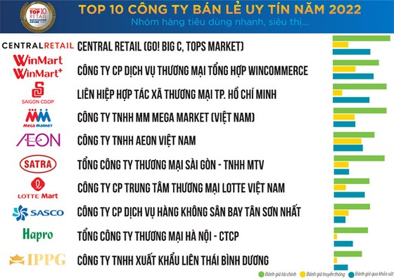 Những tháng cuối năm, triển vọng kinh doanh bán lẻ sẽ khả quan hơn